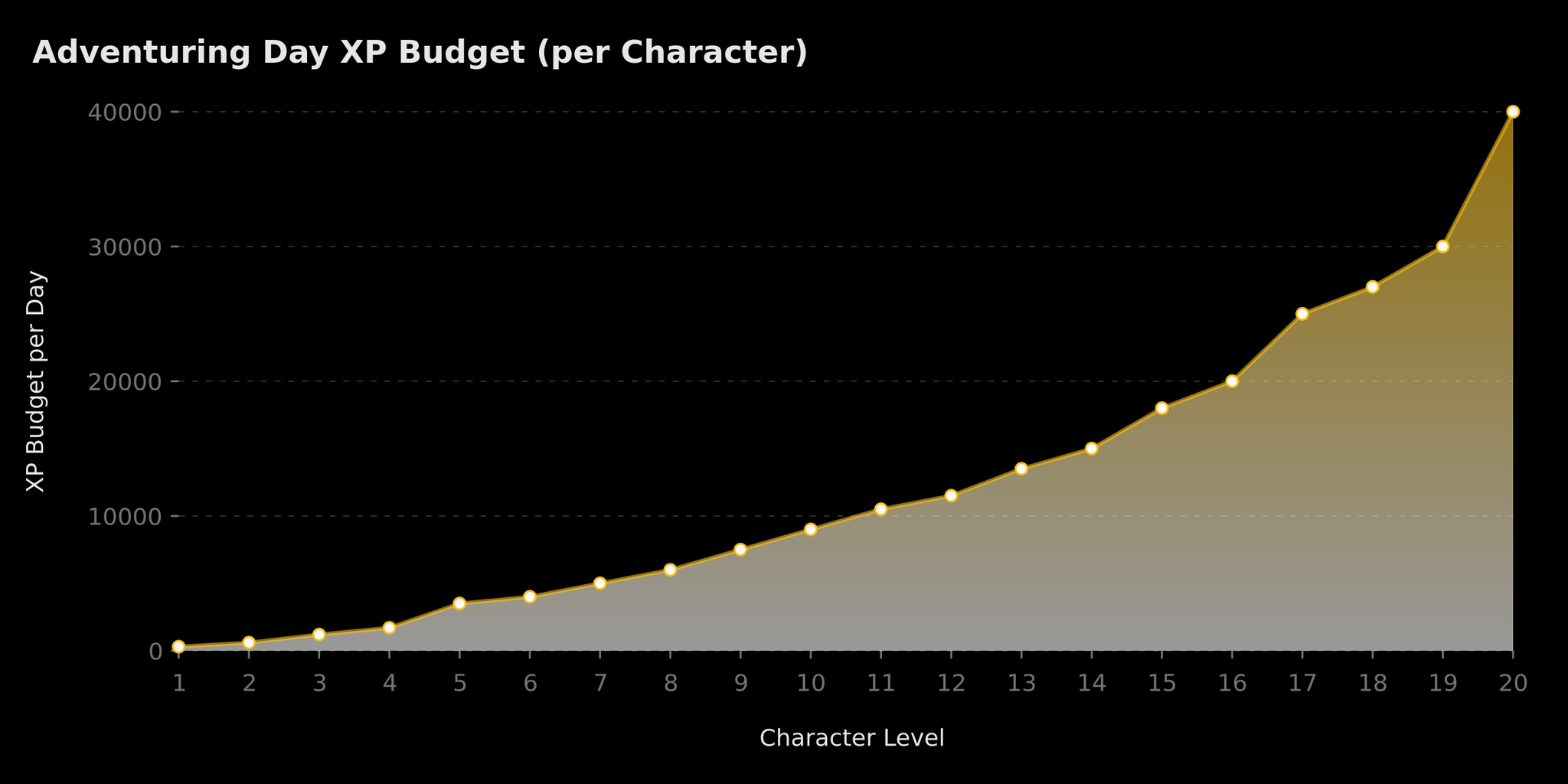 Adventuring Day XP Budget per Character