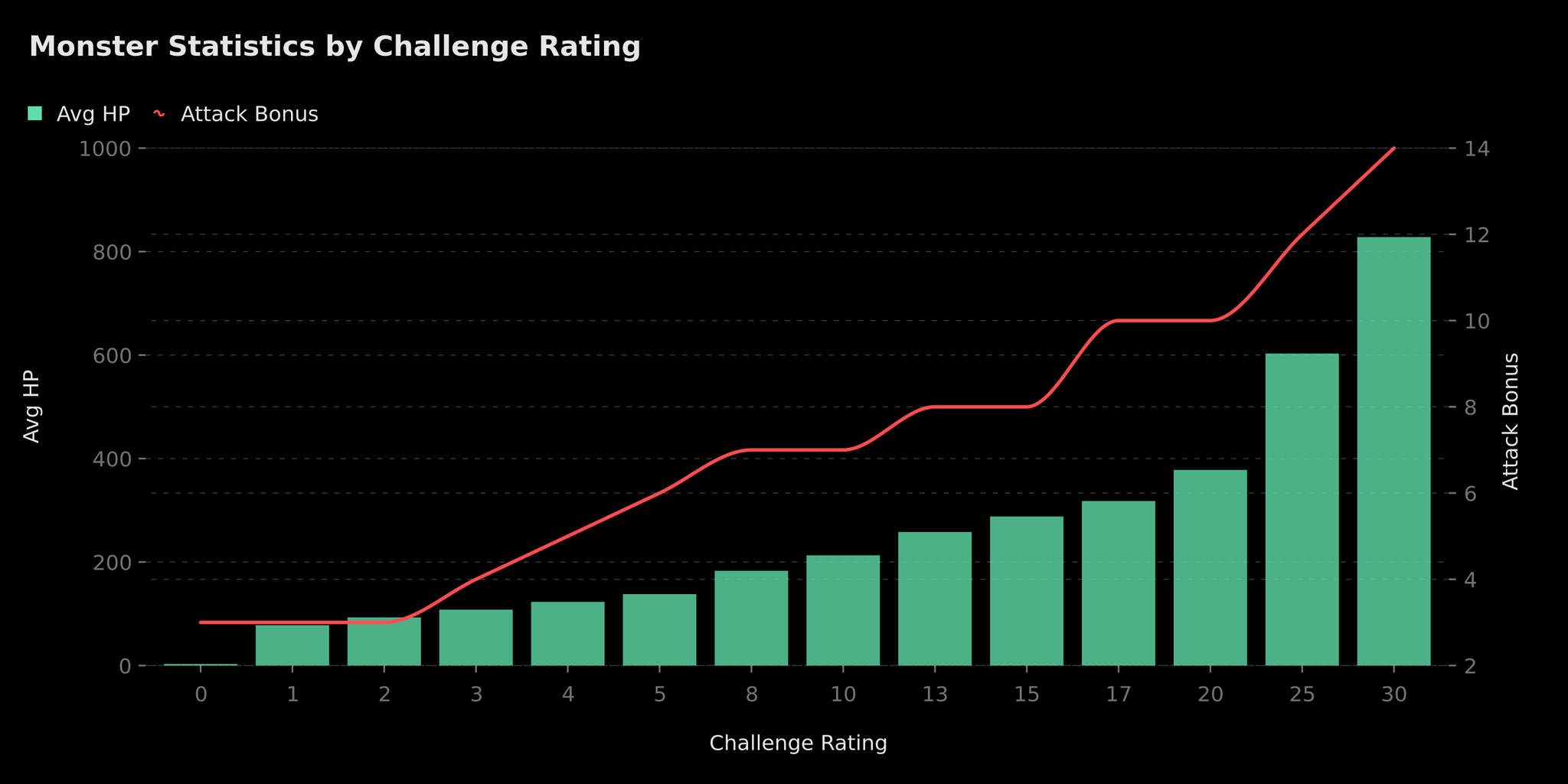 Monster Statistics by Challenge Rating