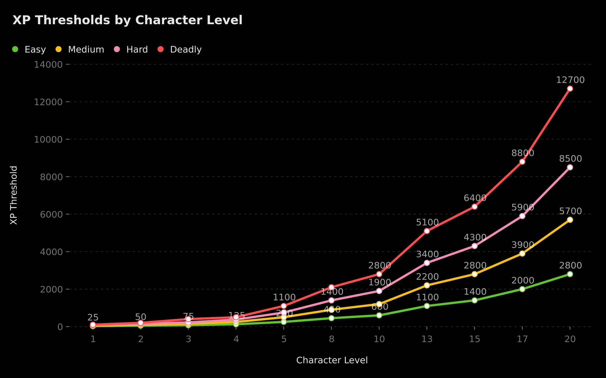 XP Thresholds by Character Level