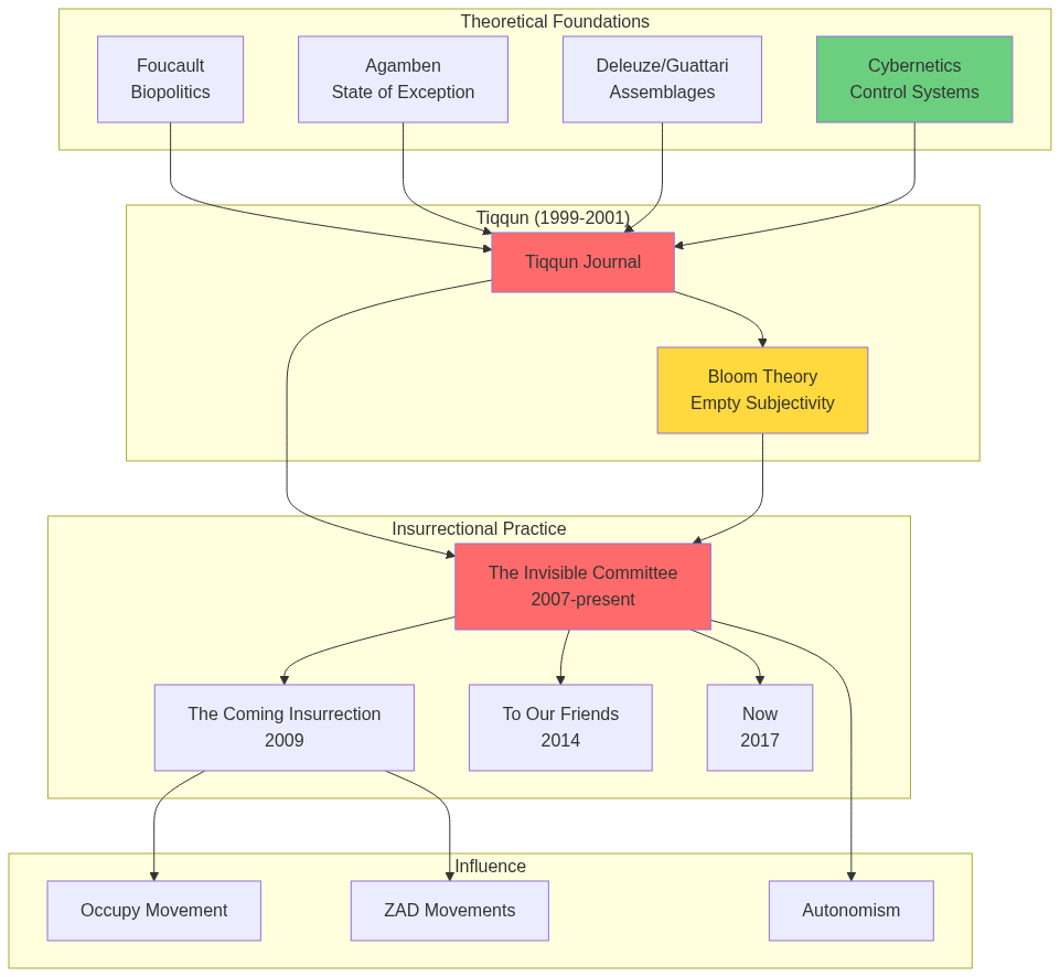Theory map showing the intellectual lineage from Foucault, Agamben, Deleuze/Guattari, and Cybernetics through Tiqqun to The Invisible Committee and their influence on contemporary movements
